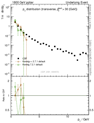 Plot of pt-trns in 1800 GeV ppbar collisions