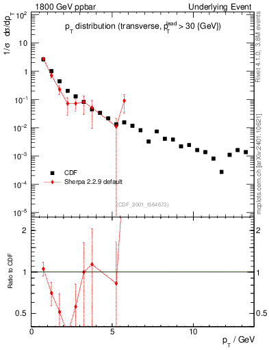 Plot of pt-trns in 1800 GeV ppbar collisions