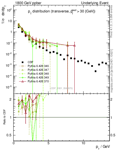 Plot of pt-trns in 1800 GeV ppbar collisions