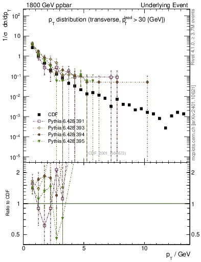 Plot of pt-trns in 1800 GeV ppbar collisions