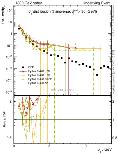 Plot of pt-trns in 1800 GeV ppbar collisions