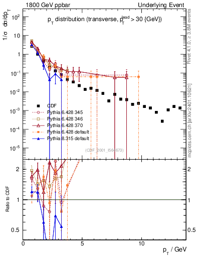 Plot of pt-trns in 1800 GeV ppbar collisions
