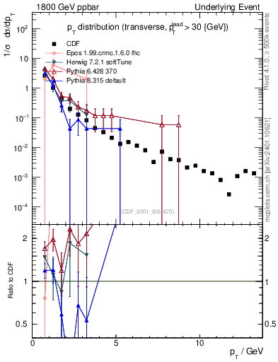 Plot of pt-trns in 1800 GeV ppbar collisions