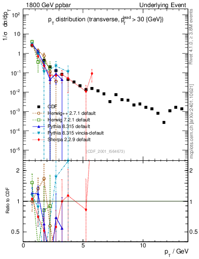 Plot of pt-trns in 1800 GeV ppbar collisions