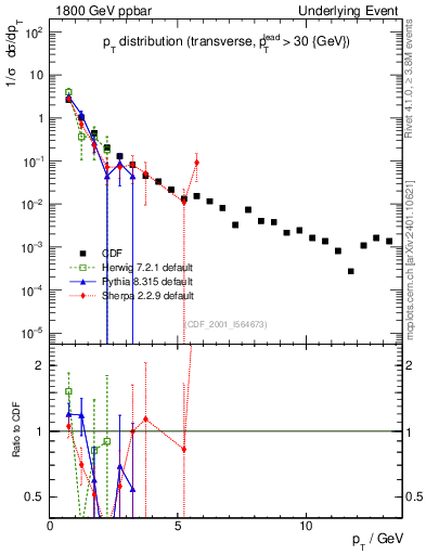 Plot of pt-trns in 1800 GeV ppbar collisions