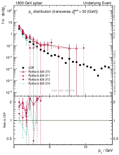 Plot of pt-trns in 1800 GeV ppbar collisions