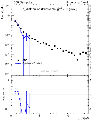 Plot of pt-trns in 1800 GeV ppbar collisions