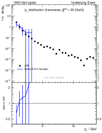 Plot of pt-trns in 1800 GeV ppbar collisions