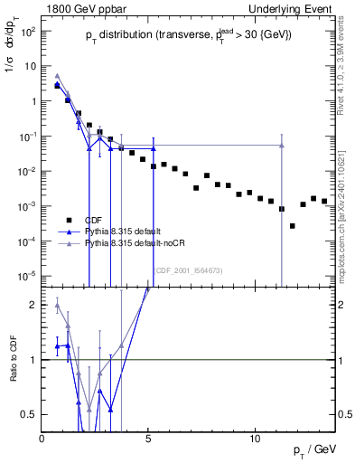 Plot of pt-trns in 1800 GeV ppbar collisions