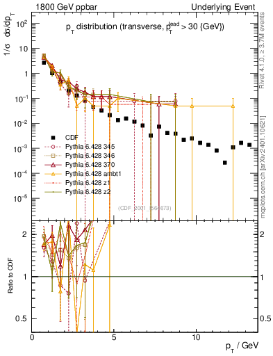 Plot of pt-trns in 1800 GeV ppbar collisions