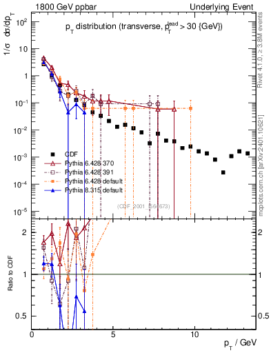 Plot of pt-trns in 1800 GeV ppbar collisions