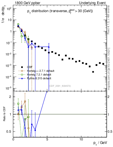 Plot of pt-trns in 1800 GeV ppbar collisions
