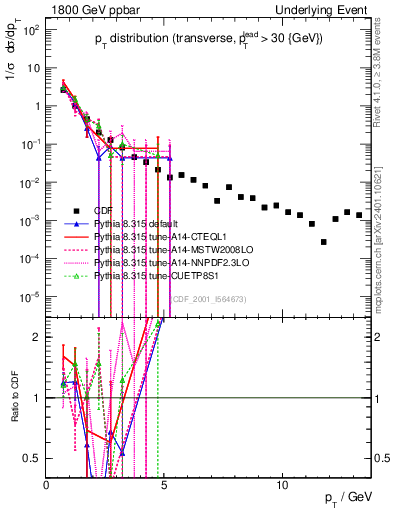 Plot of pt-trns in 1800 GeV ppbar collisions