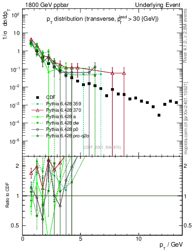 Plot of pt-trns in 1800 GeV ppbar collisions
