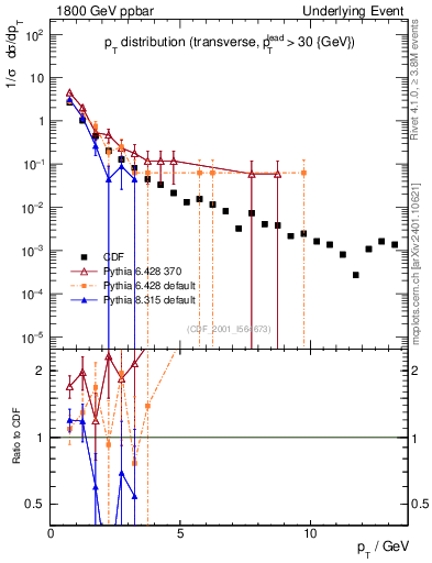 Plot of pt-trns in 1800 GeV ppbar collisions