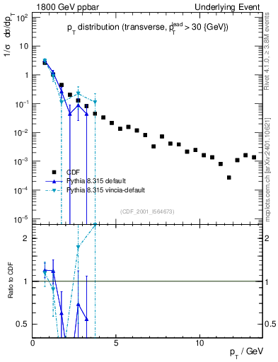 Plot of pt-trns in 1800 GeV ppbar collisions