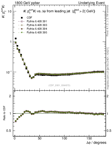 Plot of sumpt-vs-dphi in 1800 GeV ppbar collisions
