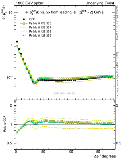 Plot of sumpt-vs-dphi in 1800 GeV ppbar collisions