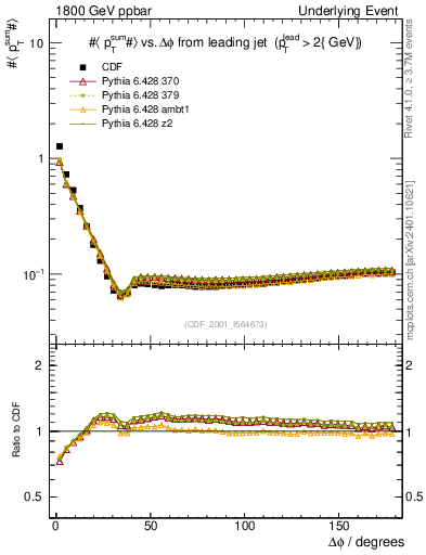 Plot of sumpt-vs-dphi in 1800 GeV ppbar collisions