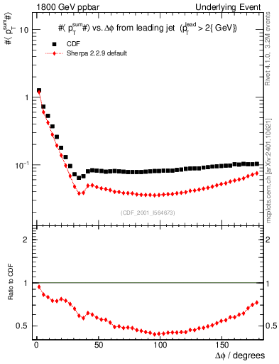 Plot of sumpt-vs-dphi in 1800 GeV ppbar collisions