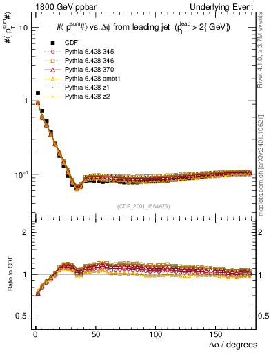 Plot of sumpt-vs-dphi in 1800 GeV ppbar collisions