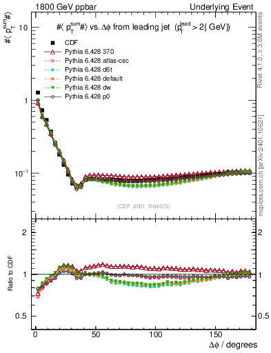 Plot of sumpt-vs-dphi in 1800 GeV ppbar collisions