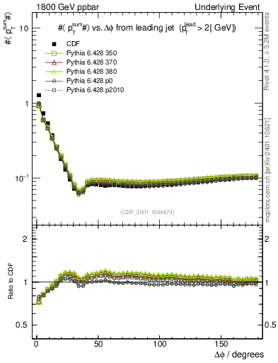 Plot of sumpt-vs-dphi in 1800 GeV ppbar collisions