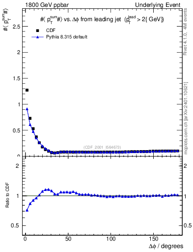 Plot of sumpt-vs-dphi in 1800 GeV ppbar collisions