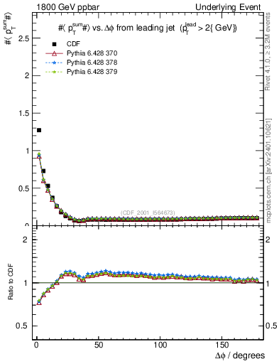 Plot of sumpt-vs-dphi in 1800 GeV ppbar collisions