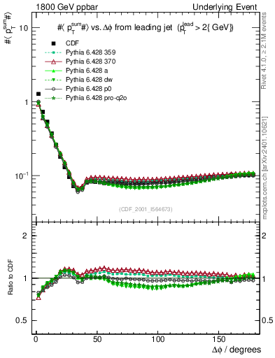 Plot of sumpt-vs-dphi in 1800 GeV ppbar collisions