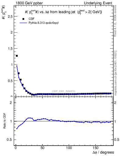 Plot of sumpt-vs-dphi in 1800 GeV ppbar collisions