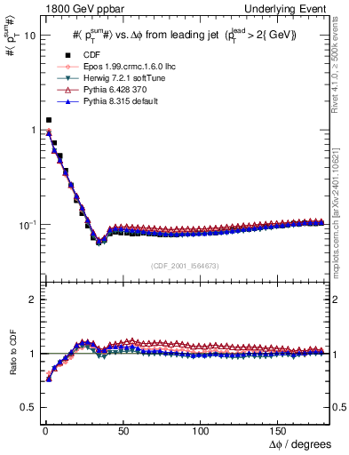 Plot of sumpt-vs-dphi in 1800 GeV ppbar collisions