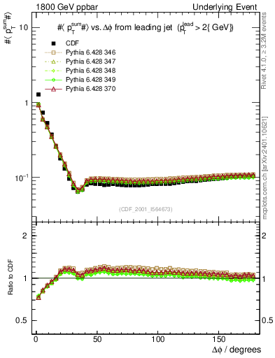 Plot of sumpt-vs-dphi in 1800 GeV ppbar collisions
