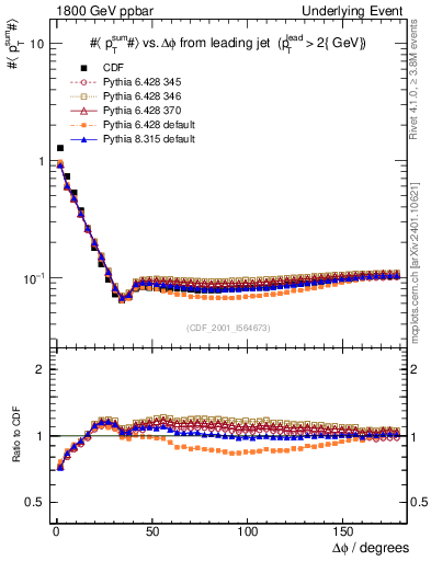 Plot of sumpt-vs-dphi in 1800 GeV ppbar collisions