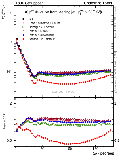 Plot of sumpt-vs-dphi in 1800 GeV ppbar collisions
