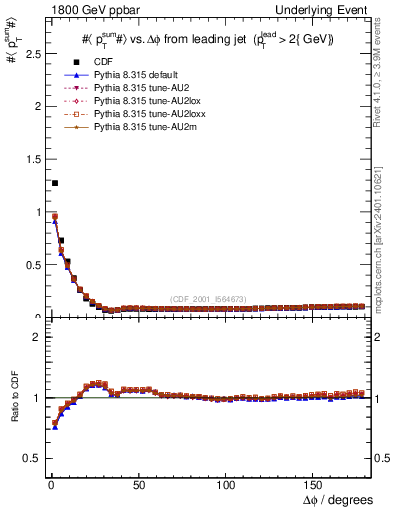 Plot of sumpt-vs-dphi in 1800 GeV ppbar collisions