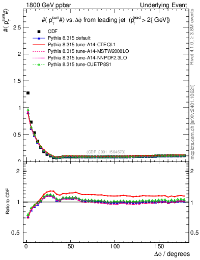 Plot of sumpt-vs-dphi in 1800 GeV ppbar collisions