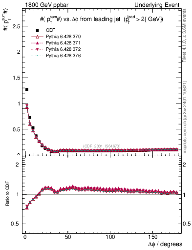 Plot of sumpt-vs-dphi in 1800 GeV ppbar collisions
