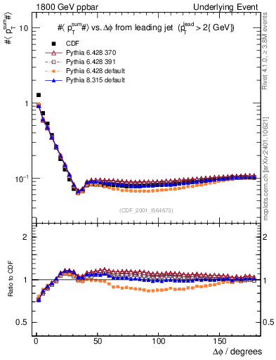 Plot of sumpt-vs-dphi in 1800 GeV ppbar collisions
