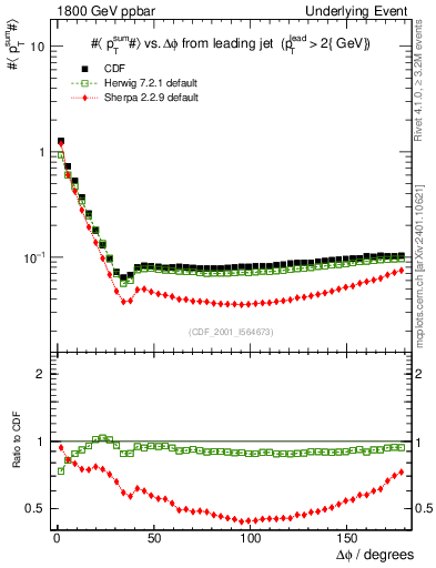 Plot of sumpt-vs-dphi in 1800 GeV ppbar collisions