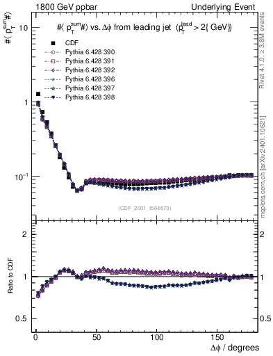 Plot of sumpt-vs-dphi in 1800 GeV ppbar collisions