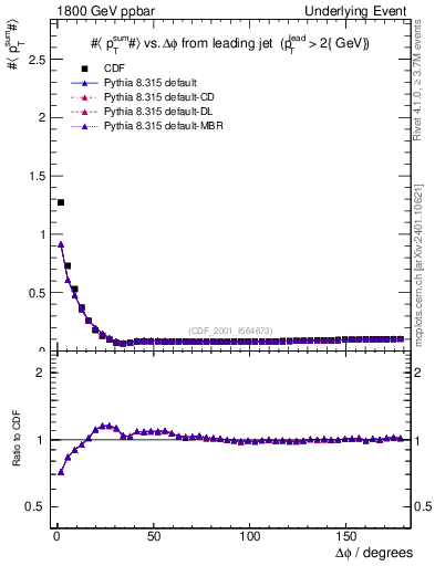 Plot of sumpt-vs-dphi in 1800 GeV ppbar collisions