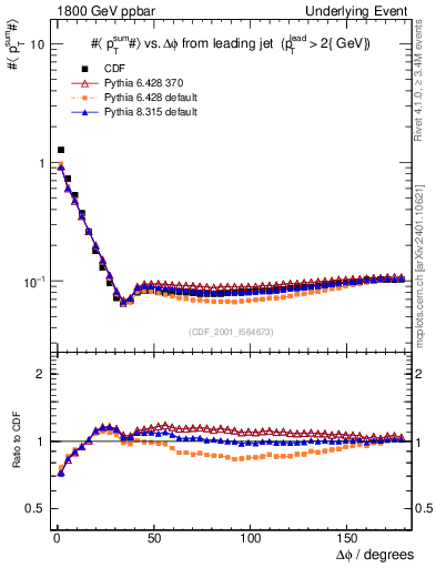 Plot of sumpt-vs-dphi in 1800 GeV ppbar collisions