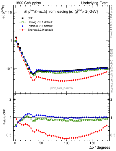 Plot of sumpt-vs-dphi in 1800 GeV ppbar collisions