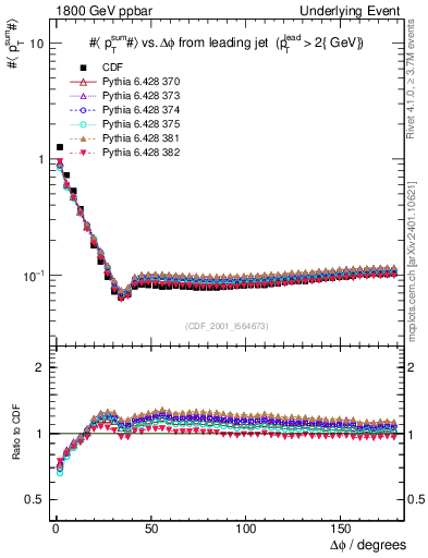 Plot of sumpt-vs-dphi in 1800 GeV ppbar collisions