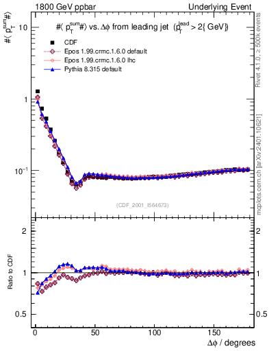 Plot of sumpt-vs-dphi in 1800 GeV ppbar collisions