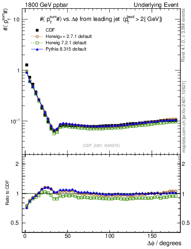 Plot of sumpt-vs-dphi in 1800 GeV ppbar collisions