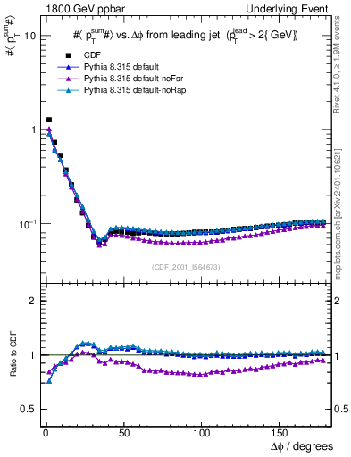 Plot of sumpt-vs-dphi in 1800 GeV ppbar collisions