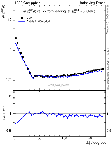 Plot of sumpt-vs-dphi in 1800 GeV ppbar collisions