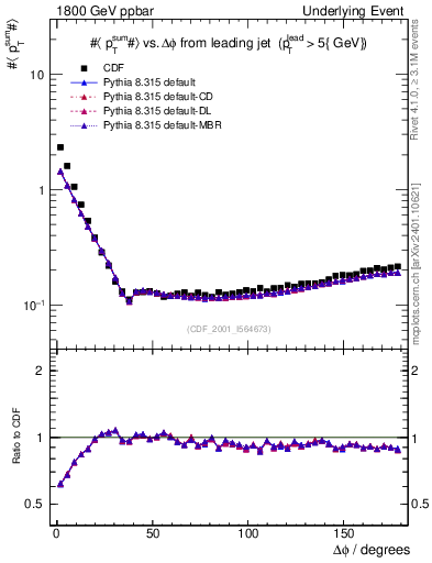 Plot of sumpt-vs-dphi in 1800 GeV ppbar collisions